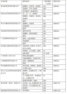 8月5日起,新希望、大北農、通威等飼企飼料上漲100-150元/噸!